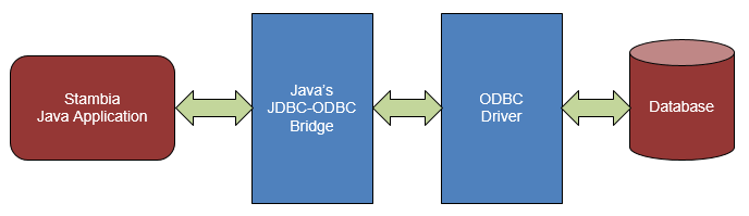 JDBC ODBC Bridge